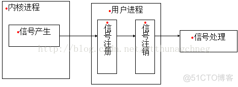 UNIX环境高级编程——进程管理和通信（总结）_消息队列_06