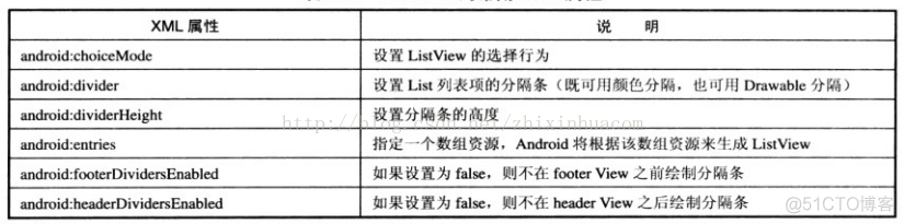 android学习--视图列表（ListView和ListActivity）_ide