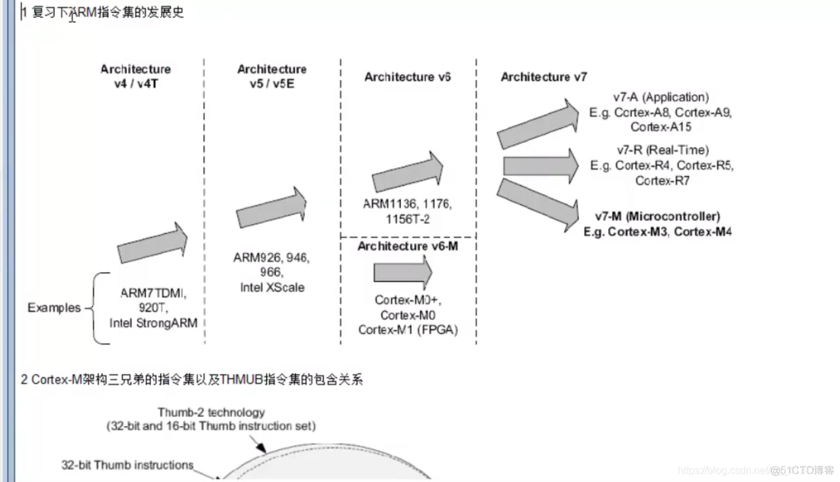 初识Cortex-M系列CPU_经验分享_26