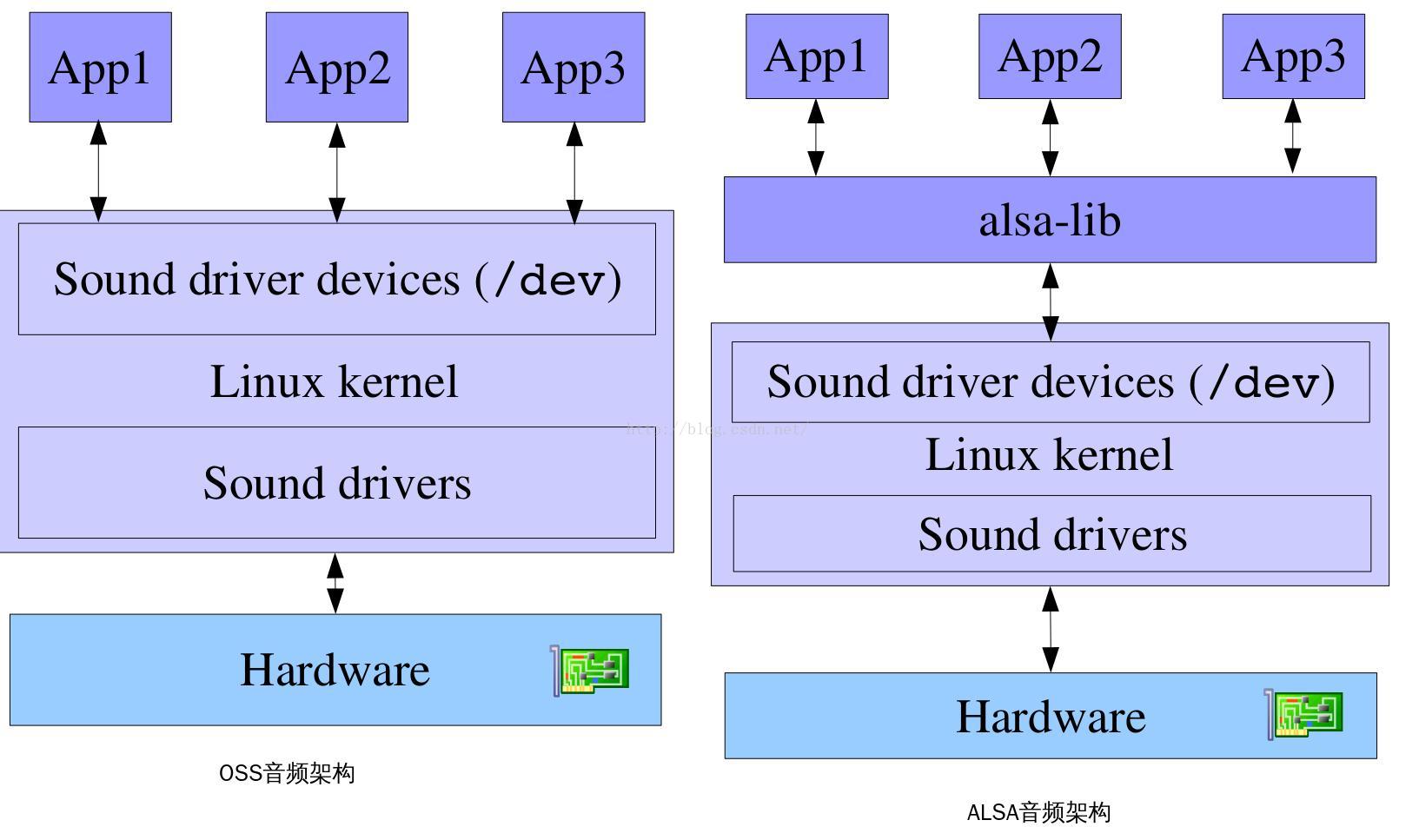 Linux音频驱动-ALSA概述_字段