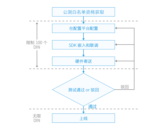 国内物联网平台初探（三） ——QQ物联·智能硬件开放平台_智能设备_17