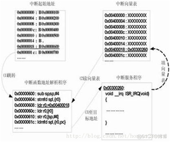 ARM中断向量表与响应流程【转】_向量中断_02