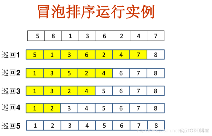 问题的计算复杂度：排序问题_冒泡排序_05