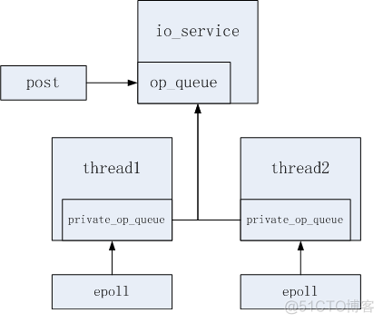 boost::io_service解读_任务队列