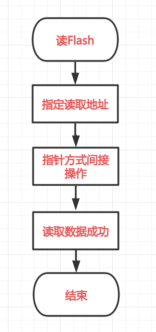 STM32内部Flash读写操作_内部flash_05