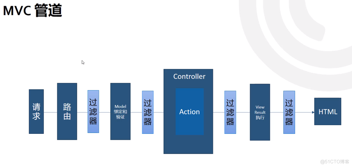 ASP.NET Core MVC 2.x 全面教程_ASP.NET Core MVC 25. 过滤器_干货_05