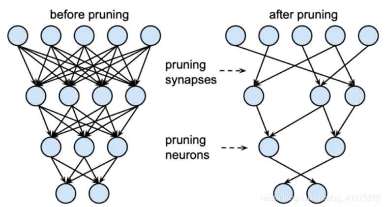 Learning both Weights and Connections for Efficient Neural Networks_参数设置