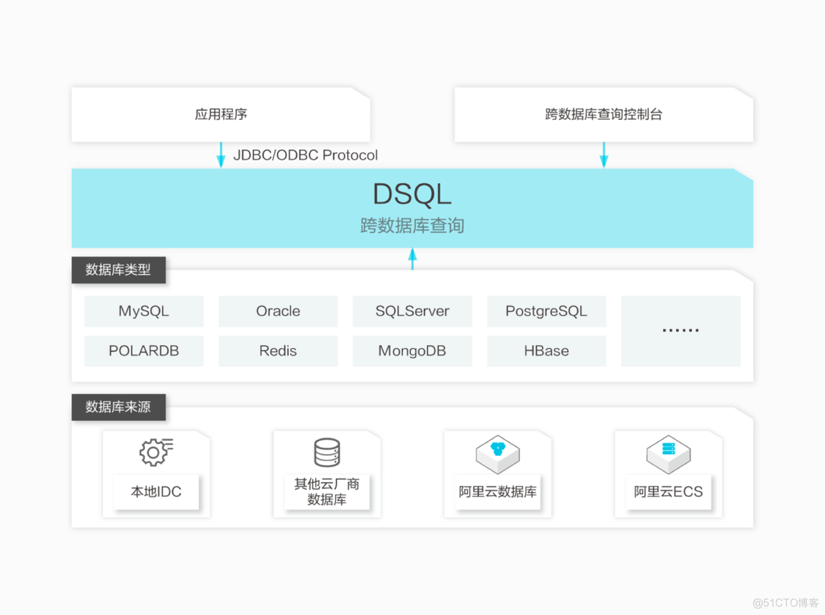 一条SQL完成跨数据库实例Join查询_数据库