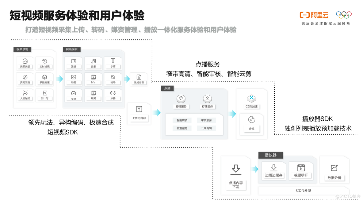 什么是最佳的视频用户体验？阿里云视频服务四大体验优化实践_上传_06