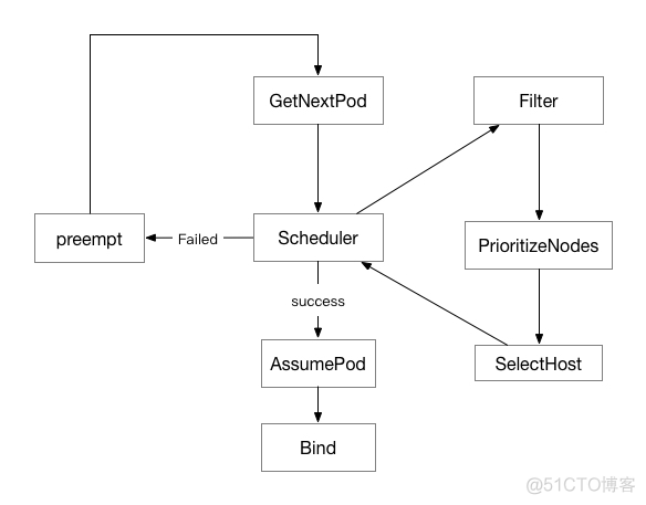 Kubernetes 调度器实现初探_优先级_02