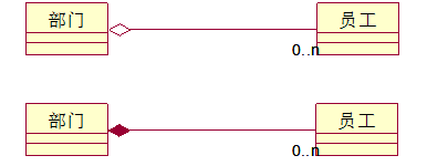 UML类图符号 各种关系说明以及举例_依赖关系_07