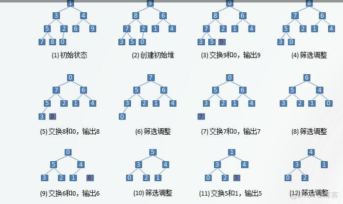 插入排序、交换排序、选择排序、归并排序、基数排序_直接插入排序_14