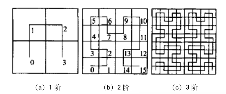 Hilbert曲线简单介绍及生成算法_数据