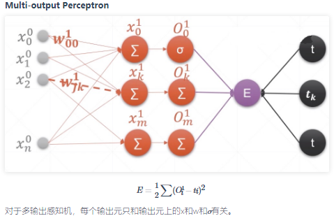 吴裕雄--天生自然TensorFlow2教程：多输出感知机及其梯度_分享