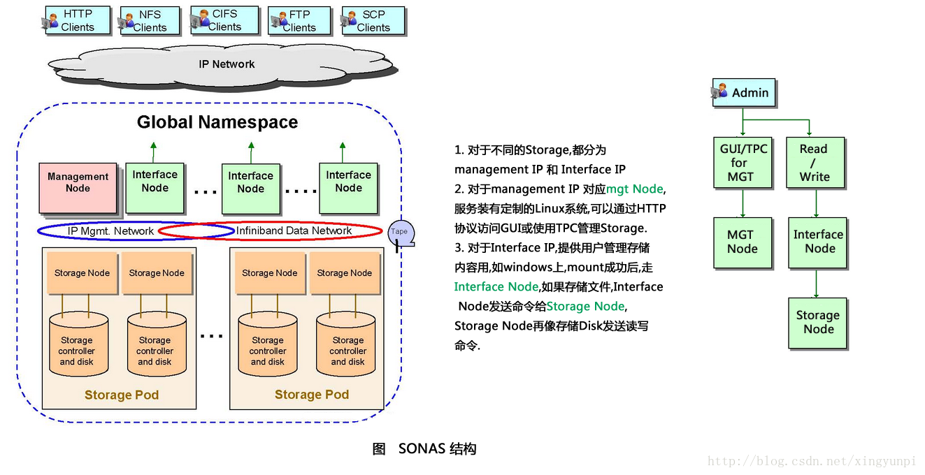 Storages and virtual servers_服务器