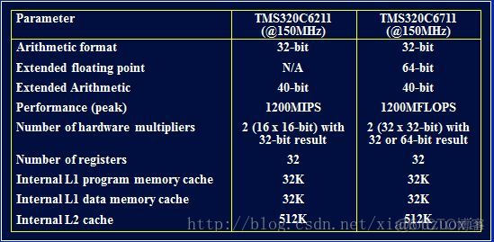 DSP TMS320C6000基础学习（1）——介绍_git_03