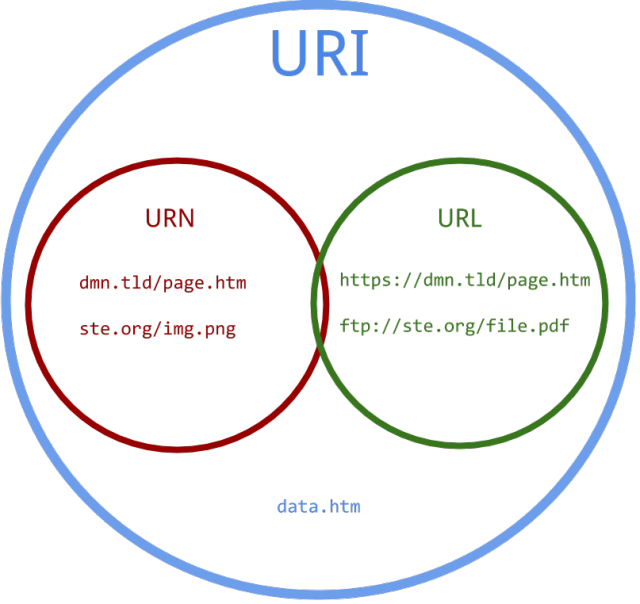 URL和URI区别_唯一标识