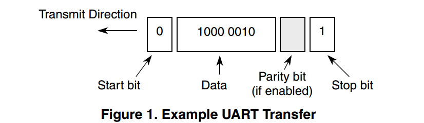 UART串口协议基础1_置位