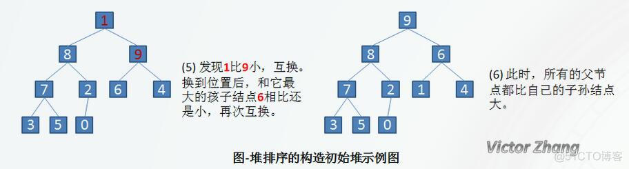 插入排序、交换排序、选择排序、归并排序、基数排序_基数排序_13