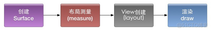 Android图形显示系统——上层显示1：界面绘制大纲_图形引擎_04