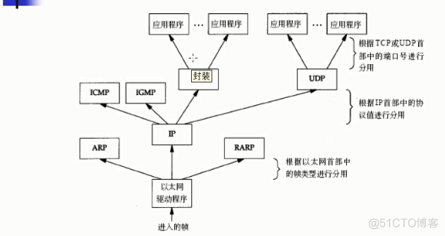 TCP/IP协议族中不同层次的协议_首部_03