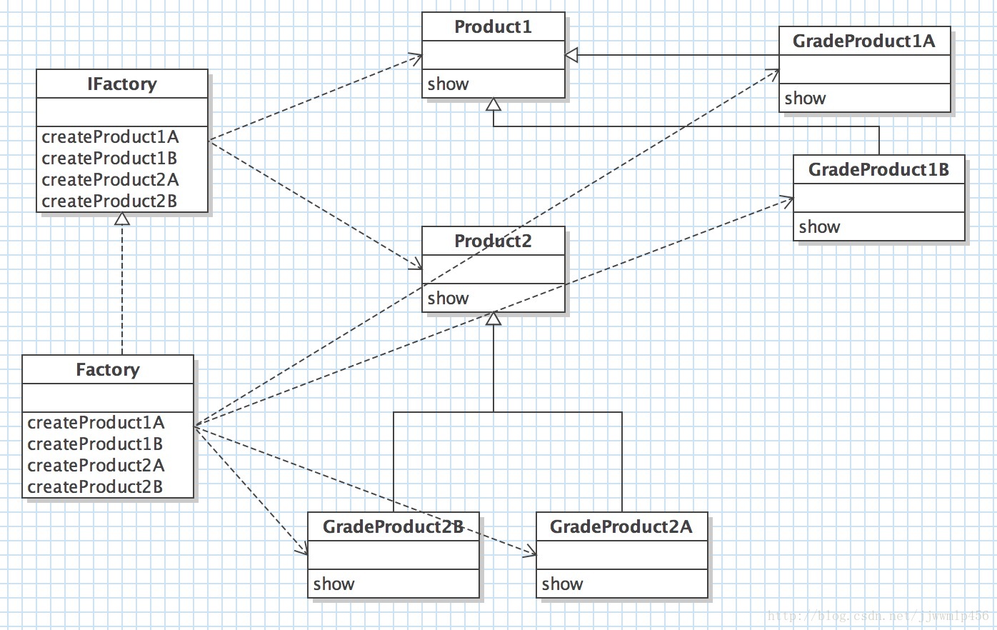 Java 实现抽象工厂模式_ide