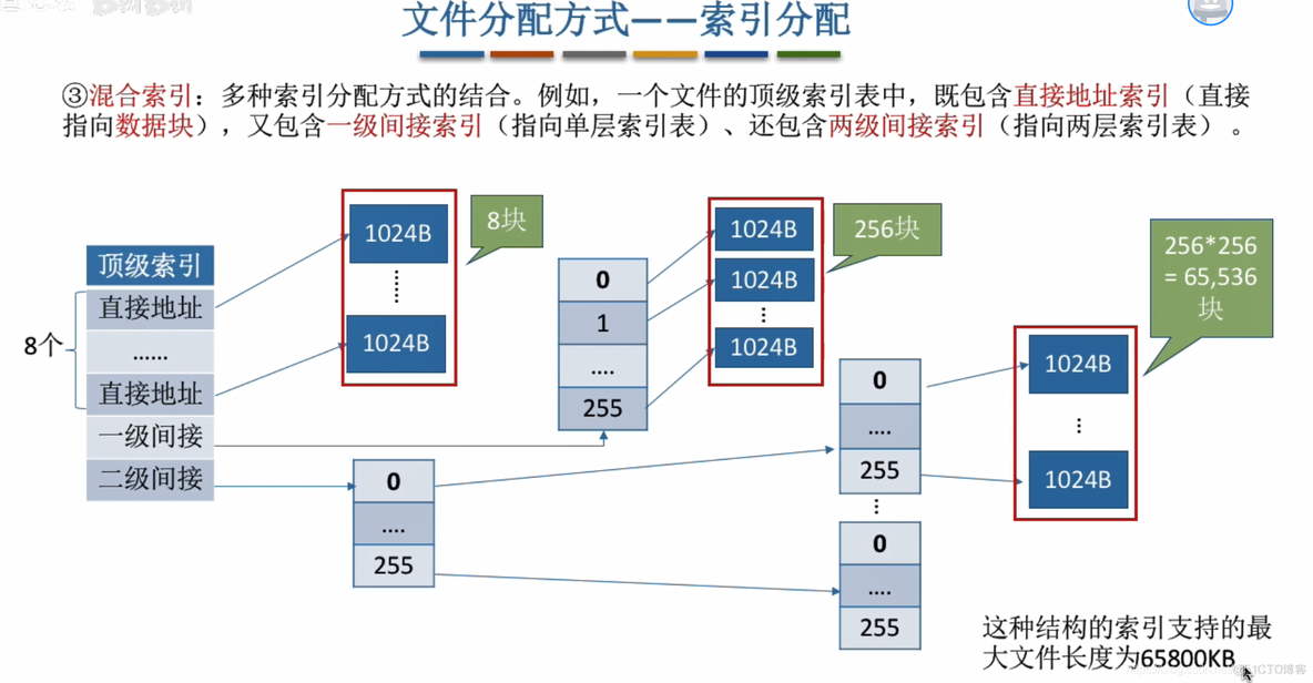 文件的物理结构_数据_26