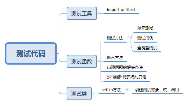 Python学习思维导图_在线学习_08