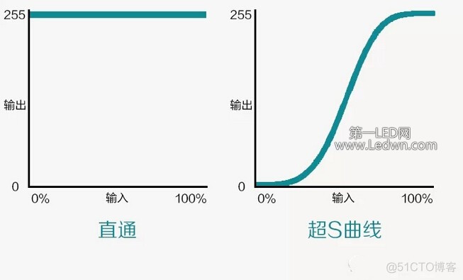 调光设备术语：调光曲线（转）_自定义_02