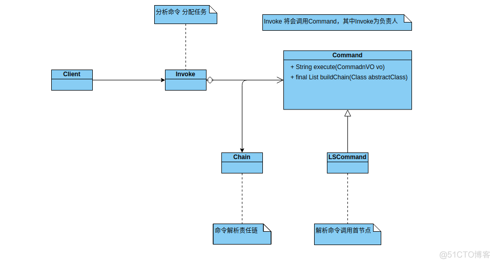 搬移linux命令 命令模式 + 责任链模式_责任链模式_02