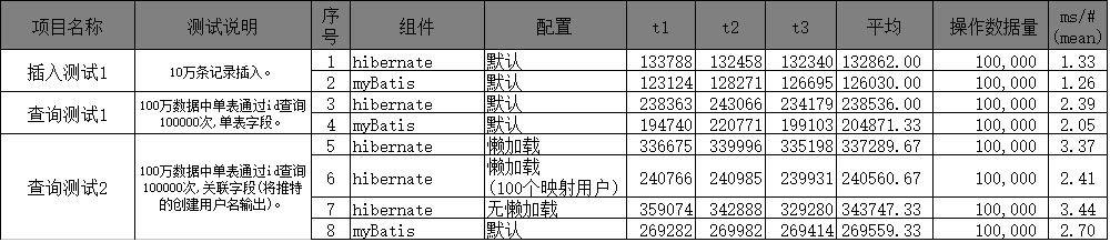 Hibernate JPA 与 MyBatis 孰好孰坏还不一定呢？_hibernate