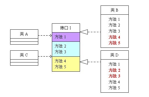 设计模式：接口隔离原则_接口隔离原则