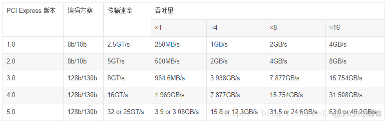 Linux查看PCIe版本及速率_5g_03