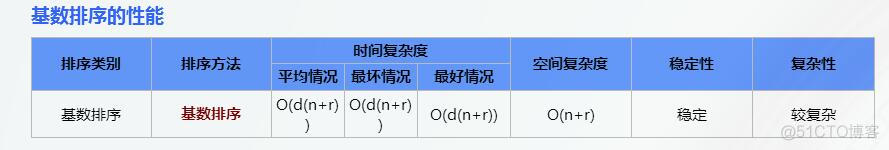 插入排序、交换排序、选择排序、归并排序、基数排序_数据_19