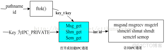 UNIX环境高级编程——进程管理和通信（总结）_消息队列_07