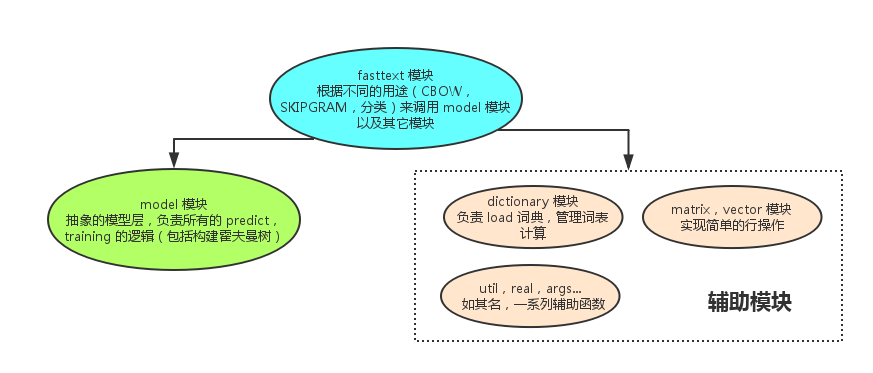 FastText总结,fastText 源码分析_子节点