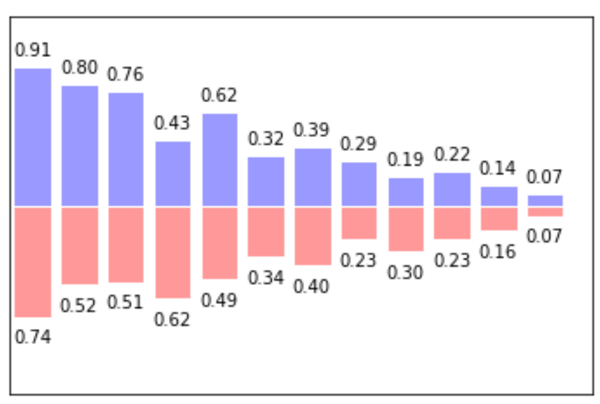 matplotlib_200730系列---6、Bar 柱状图_微信