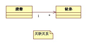 UML类图符号 各种关系说明以及举例_实线_02