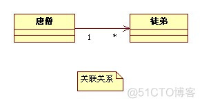 UML类图符号 各种关系说明以及举例_依赖关系_02