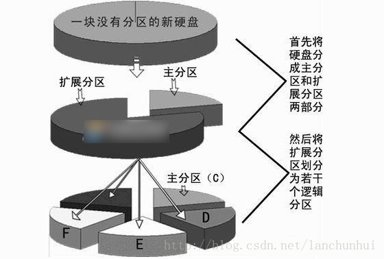 硬盘分区（主分区、扩展分区、逻辑分区）_磁盘分区