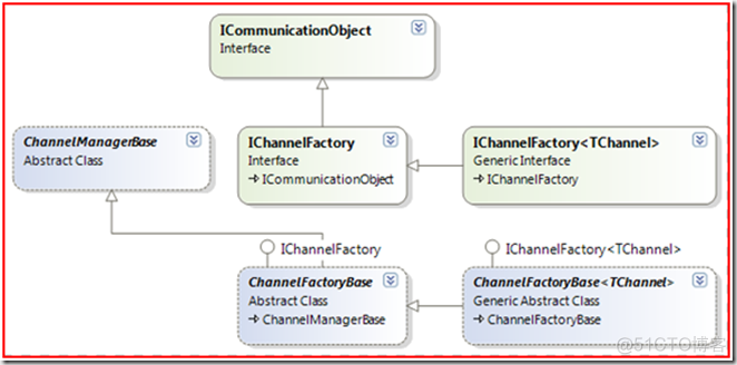 WCF的Binding模型之四：信道工厂（Channel Factory）_自定义