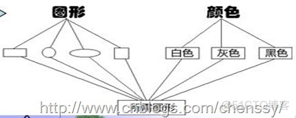 设计模式:桥接模式_继承关系_02