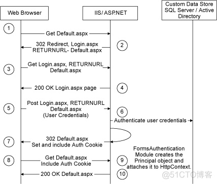 ASP.NET 2.0 中的窗体身份验证_asp.net
