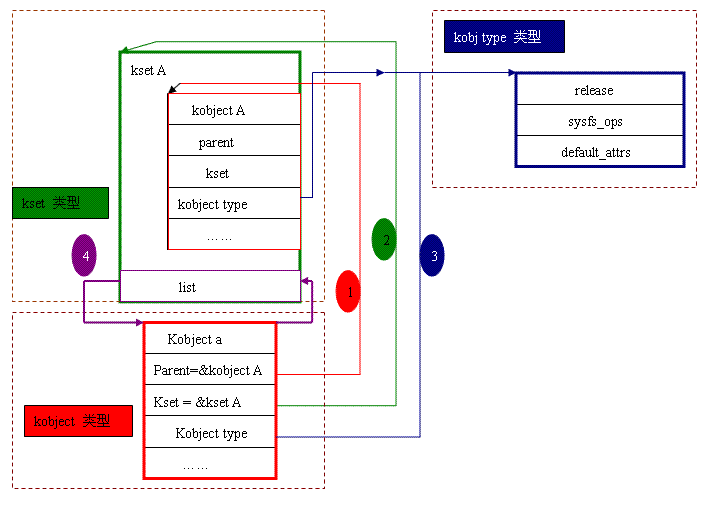 设备模型之kobject,kset及其关系_信号量