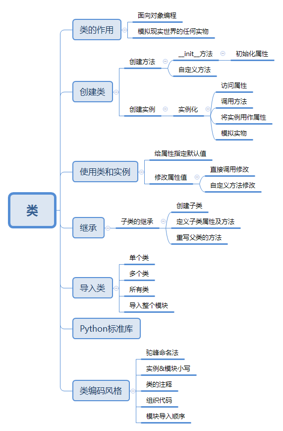 Python学习思维导图_思维导图_07