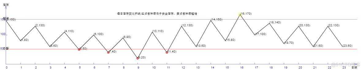 HTML5 Canvas 绘制库存变化折线 计算出最高最低库存_html