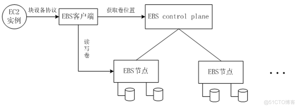 Amazon AWS EC2存储_Amazon_02