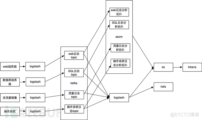 企业安全建设之搭建开源SIEM平台_数据_12