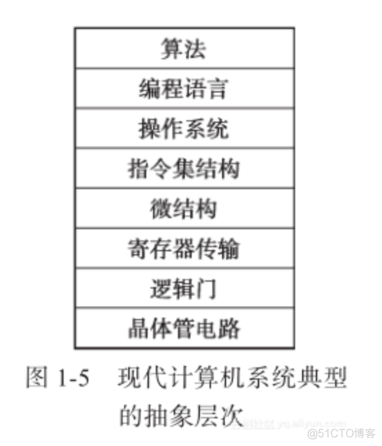 编程语言的不同只是抽象方向和抽象层次的不同_指令集