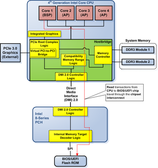 System Address Map Initialization in x86/x64 Architecture Part 2: PCI ...